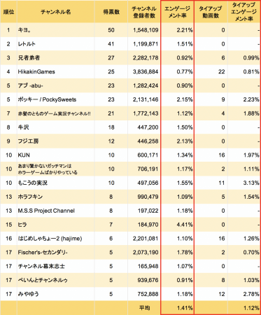 人気ゲーム実況者は エンゲージメント率が高くタイアップ動画は少ない傾向 Kamui Tracker調査 18年10月9日 エキサイトニュース 3 4