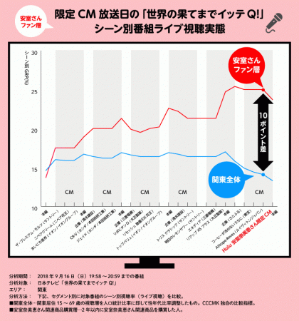 Cccマーケティング 安室奈美恵さん限定cmの視聴率結果を分析 18年10月15日 エキサイトニュース