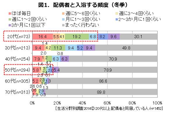 いい夫婦の日 いい風呂の日 特集 夫婦入浴 の実態を大調査 20代は2人に1人 50代でも5人に1人が一緒に入浴 2018年11月19日 エキサイトニュース