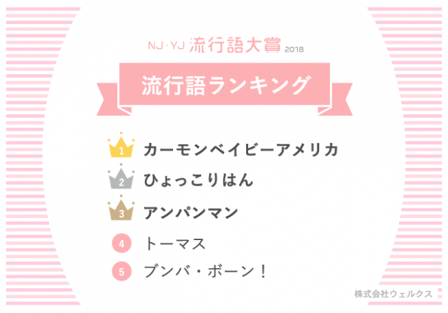 乳児 Nj と 幼児 Yj の流行語を発表 Nj Yj流行語大賞18 18年12月5日 エキサイトニュース 乳児 Nj と 幼児 Yj の流行語を発表 Nj Yj流行語大賞18 18年12月5日 エキサイトニュース