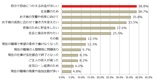 60代主婦の 働く理由ランキング 全年代総合1位 自由につかえるお金がほしい しゅふｊｏｂパート調べ 19年1月21日 エキサイトニュース