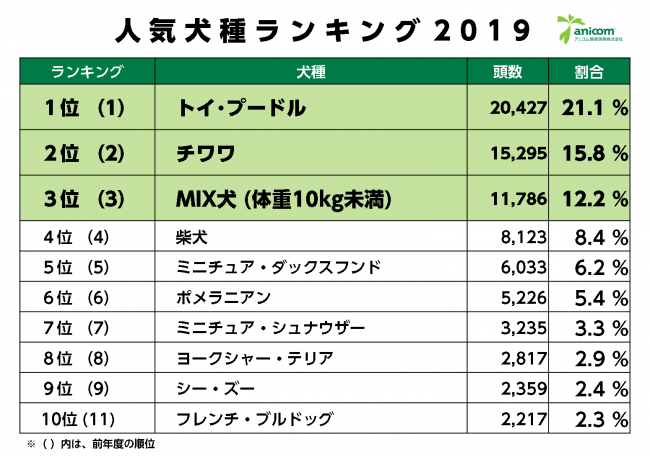 毎年恒例人気犬種ランキング19発表 19年1月30日 エキサイトニュース