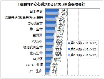 生命保険会社のイメージに関するアンケート調査 19年2月1日 エキサイトニュース
