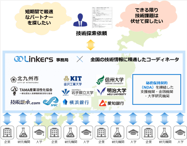 リンカーズ 先導性や独創性の高いオープンイノベーションの取り組みを内閣府が表彰する 第１回日本オープンイノベーション大賞 優良事例として選定 19年2月8日 エキサイトニュース 3 4