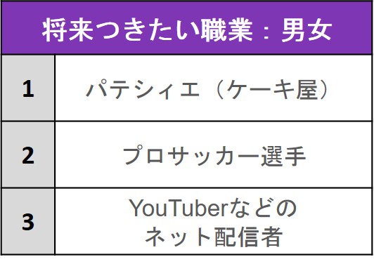 小学生に人気の習い事5年連続1位の 水泳 がランクダウン 1位はいったい 小学生1 0人にアンケート調査 学研教育総合研究所 19年2月日 エキサイトニュース