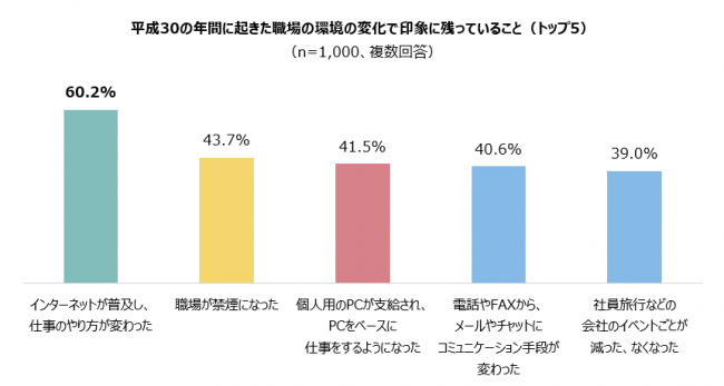 平成元年新卒入社の社会人1 000人を対象にした調査 職場における印象的な変化はインターネットの普及と禁煙化 19年3月6日 エキサイトニュース