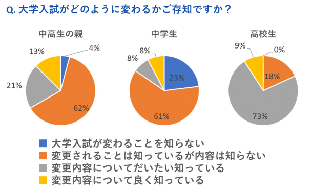 年度以降に受験する生徒の9割以上が 大学入学共通テスト について知らない 新入試制度の認知度アンケート調査 19年3月7日 エキサイトニュース