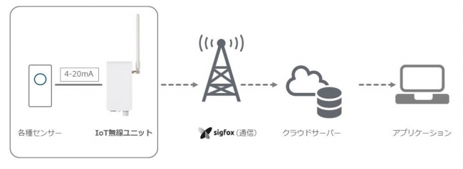 さまざまなセンサーや測定器と接続可能 アナログ4 ｍa出力対応iot無線ユニット アナログコンバーター 19年3月25日 エキサイトニュース