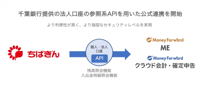 マネーフォワード 千葉銀行提供の法人向け参照系apiとの公式連携を開始 19年3月26日 エキサイトニュース