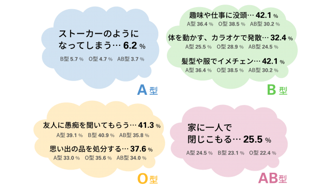 当てはまる 血液型別 失恋からの立ち直り方傾向 B型は 仕事 カラオケ に走る発散タイプ A型は ストーカーのようになってしまう 執着タイプ 19年4月11日 エキサイトニュース