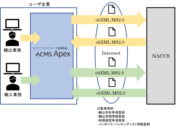 エンタープライズ データ連携基盤 Acms Apex の最新版を発売 19年4月18日 エキサイトニュース 3 4