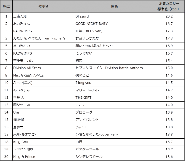 カラオケを歌って楽しくカロリー消費 Damカロリーカラオケランキングtop 19年4月25日 エキサイトニュース