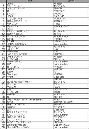 通信カラオケdamが19年 上半期カラオケランキングを発表 3連覇 米津玄師が楽曲別 歌手別の両部門を制覇 19年6月日 エキサイトニュース