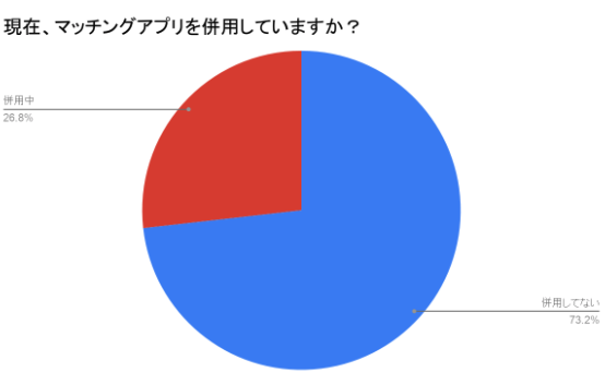 婚活パーティー参加者のマッチングアプリ併用率は3割未満 オミカレ婚活実態調査 19年6月21日 エキサイトニュース