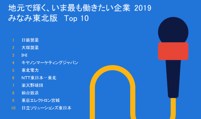 地元で輝く いま最も働きたい企業 2019 みなみ東北版 勤務先として魅力ある企業を明らかにする世界最大規模の調査のローカル版 日新製薬がみなみ東北で 最も働きたい企業に決定 2019年6月26日 エキサイトニュース