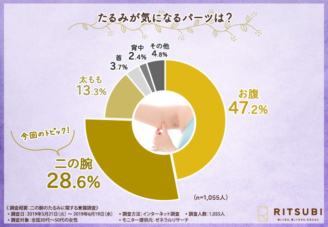もう オバ体型 なんて言わせない 7割以上の女性が 二の腕のたるみが気になって着たい洋服を我慢することがある と回答 効果的な二の腕のたるみケアとは 19年6月27日 エキサイトニュース