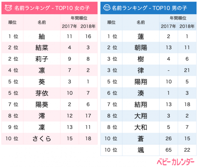 19年 6月生まれベビーの名づけトレンド 発表 衣替えの季節に絹織物を表すレトロネーム 紬 が急上昇1位 男の子の名前のよみは と 止めネーム が圧倒的人気 19年7月9日 エキサイトニュース