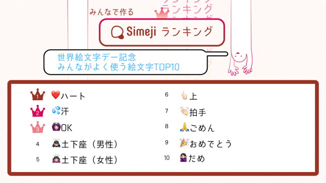 ご存知でしたか 7月17日は 世界絵文字デー Simejiが選ぶ みんながよく使う絵文字top10 を大発表 19年7月13日 エキサイトニュース