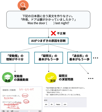 日本初 Aiを活用した 中高生向け 英文法 のアダプティブラーニングを開始 19年7月18日 エキサイトニュース