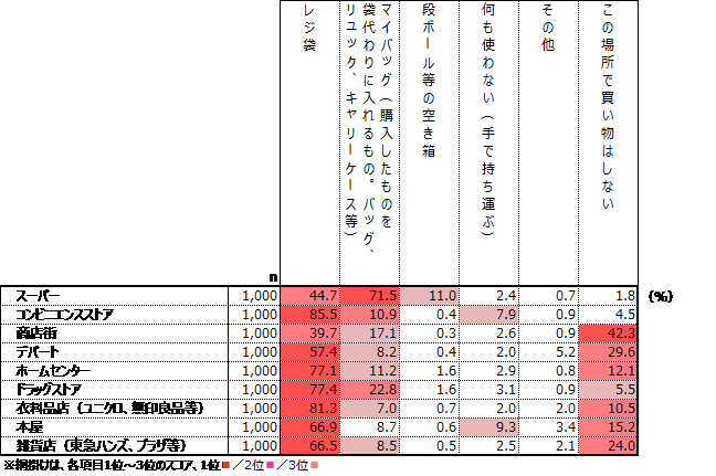 楽天インサイト マイバッグに関する調査 結果を発表 19年7月29日 エキサイトニュース