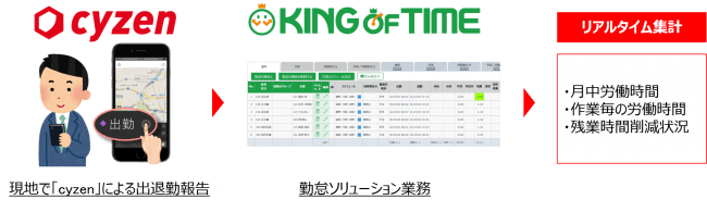 働き方改革アプリ Cyzen サイゼン 勤怠管理システムの King Of Time とapi連携 19年8月2日 エキサイトニュース