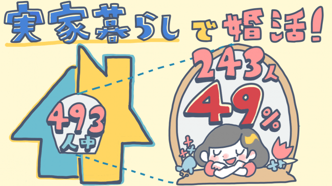 婚活パーティーに参加予定の49 が実家住まい オミカレ婚活実態調査 19年8月27日 エキサイトニュース