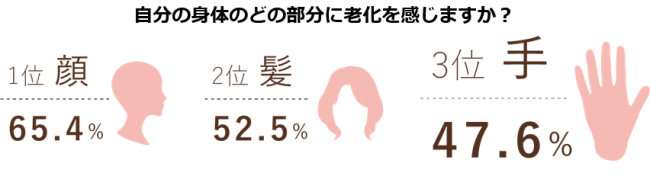 女性の老け手に関する意識と実態調査 手 は顔ほどに年齢 モノ を言う 老け見えの知られざる落とし穴 女性の老けは顔 髪と 手 がポイント 19年8月30日 エキサイトニュース