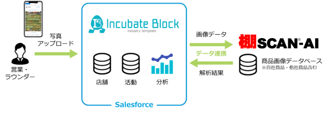 アグレックス 業界 業種特化型テンプレート Incubate Block にai棚割画像認識サービス 棚scan R Ai との連携機能を追加 19年9月11日 エキサイトニュース