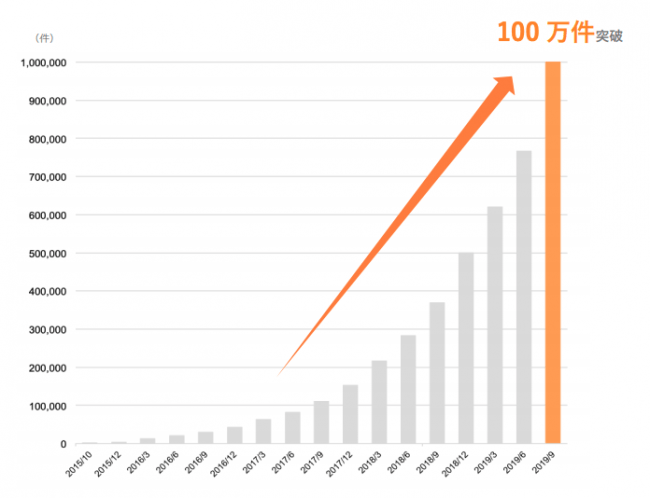 クラウドサイン の累計契約締結件数が 100 万件を突破 19年9月27日 エキサイトニュース