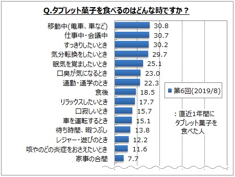 タブレット菓子に関するアンケート調査 タブレット菓子を食べる場面は 移動中 仕事中 会議中 すっきりしたい 気分転換 眠気を覚ましたい などが各3割前後 19年10月1日 エキサイトニュース