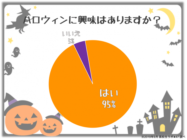 高校生のハロウィン平均予算は1 432円 プチプラハロウィンメイクで友達とホームパーティーが定番 19年10月3日 エキサイトニュース 2 3