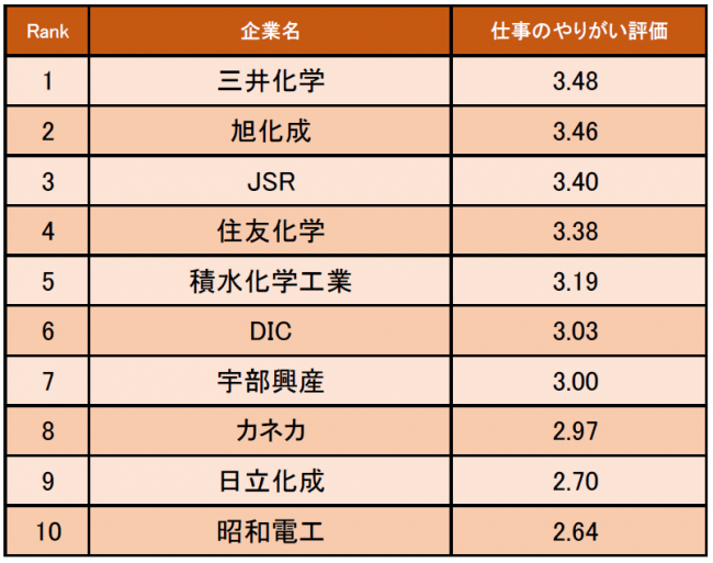 化学業界の 仕事にやりがいを感じる企業ランキング 発表 1位は三井化学 企業口コミサイトキャリコネ 19年10月18日 エキサイトニュース