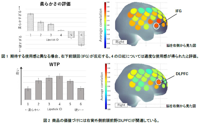 資生堂 脳血流反応測定を用いた使用感の評価法を開発 お客さまの化粧品塗布中の使い心地評価は価値判断と相関することを発見 2019年10月18日 エキサイトニュース