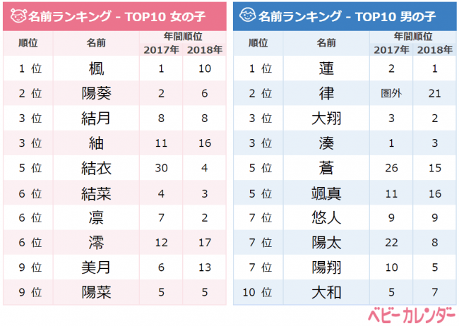 19年 10月生まれベビーの名づけトレンド 発表 No 1は 楓 ちゃん レトロネーム が大人気 令 がつく令和ネームベビー なんと18年の9倍超 個性の光る 名前に人気 19年10月31日 エキサイトニュース 3 7