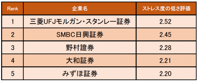 証券業界の ストレス度の低い企業ランキング 発表 1位は三菱ufjモルガン スタンレー証券 企業口コミサイトキャリコネ 19年11月12日 エキサイトニュース