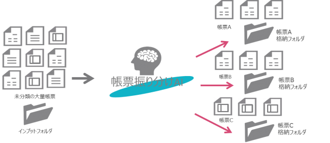 Tis Ai Ocr活用の前処理を自動化する 帳票振り分けaiサービス の提供を開始 19年11月15日 エキサイトニュース 2 4