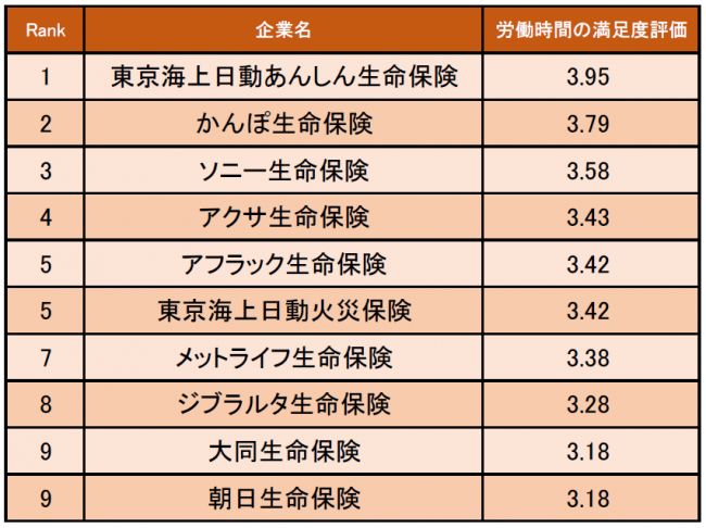 保険業界の 労働時間の満足度が高い企業ランキング 発表 1位は東京海上日動あんしん生命保険 企業口コミサイトキャリコネ 19年11月日 エキサイトニュース