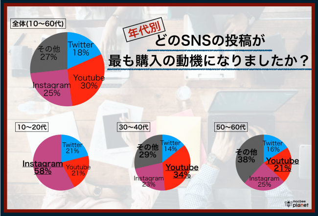 最も購入動機となるsnsは Youtube で3割 10 代は Instagram が6割と最多 19年11月22日 エキサイトニュース