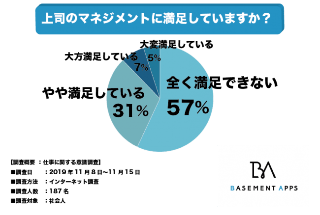 多くの部下は上司のマネジメントに満足していない 社会人の57 が全く満足できていないと回答 上司に求められるマネジメントとは 19年11月24日 エキサイトニュース