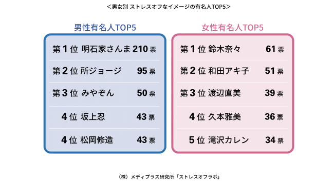 ストレスとの付き合い方が上手そう ストレスオフなイメージの有名人top5を発表 第1位は 男性 明石家さんまさん 女性 鈴木奈々さん 19年11月28日 エキサイトニュース