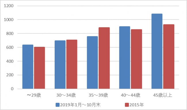 19年版弁護士の年収データ 平均年収739万円という結果に 19年11月29日 エキサイトニュース