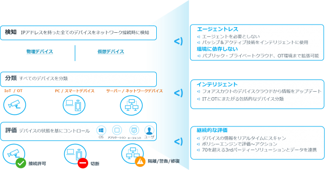 フォアスカウト テクノロジーズ社 Forescout R Platform の販売を開始 エージェントレスでit Iot Otデバイスの可視化とセキュリティ対策を自動化 2019年12月23日 エキサイトニュース