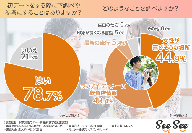 あなたの告白成功率は何 男性からの告白成功率が判明 成功率を高めるための鉄板プランとは 年1月21日 エキサイトニュース