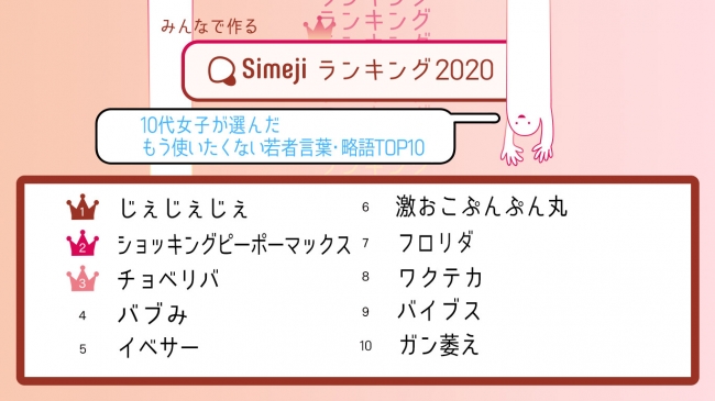 もうこれも懐かしい Simejiランキング10代女子が選んだ もう使いたくない若者言葉 略語top10 年1月30日 エキサイトニュース