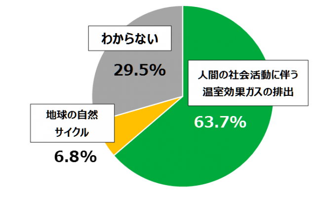 温暖化の主な原因は人間の社会活動に伴う温室効果ガスの排出である63 7 温暖化のリスクを知っている67 0 日本は二酸化炭素排出量を削減すべきだ68 8 年1月31日 エキサイトニュース 4 5