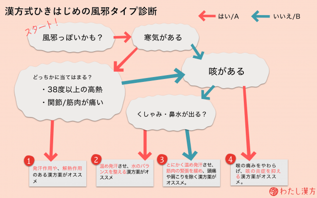 風邪に負けない体づくりも ひいてしまった時の対策も 漢方薬で症状別にアプローチできる わたし漢方風邪対策用セット を販売開始 年2月17日 エキサイトニュース