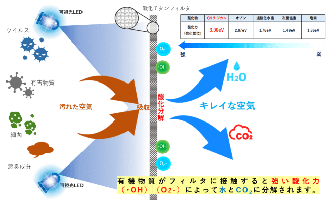 ウィルスや浮遊菌を強力分解します クリーンアップルーム 光触媒を利用して除菌 脱臭する客室が登場 ホテルwbf淀屋橋南 年２月日 木 販売開始 年2月19日 エキサイトニュース