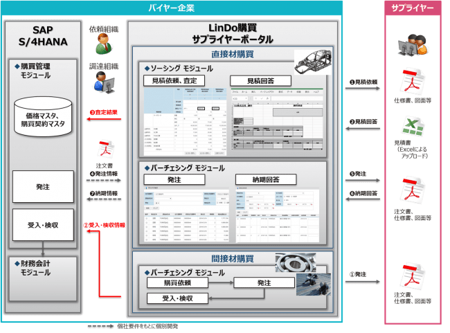 Tis Lindo Applications 調達 購買業務高度化サービス に Sap連携機能 を標準機能として追加 2020年3月24日 エキサイトニュース 3 4