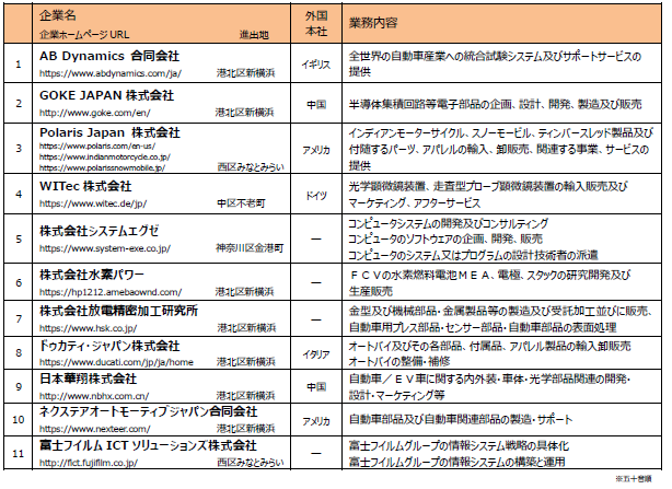 自動車関連企業や外資系企業など１１社が横浜市に進出しました 年3月26日 エキサイトニュース