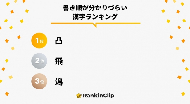 書き順が分かりづらい漢字ランキング をrankinclipが発表 1位は 凸 がランクイン 年4月3日 エキサイトニュース